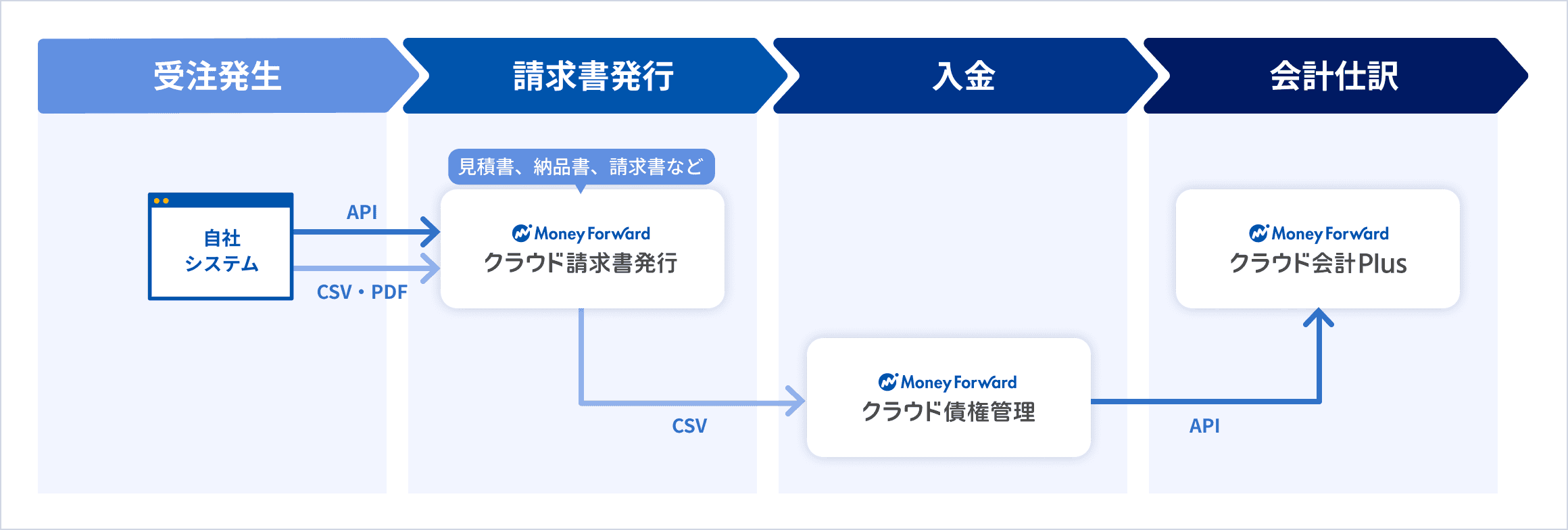 自社システムとAPI連携し、受注連携、請求書発行、入金消込、仕訳処理までを自動化するマネーフォワード クラウドの仕組み