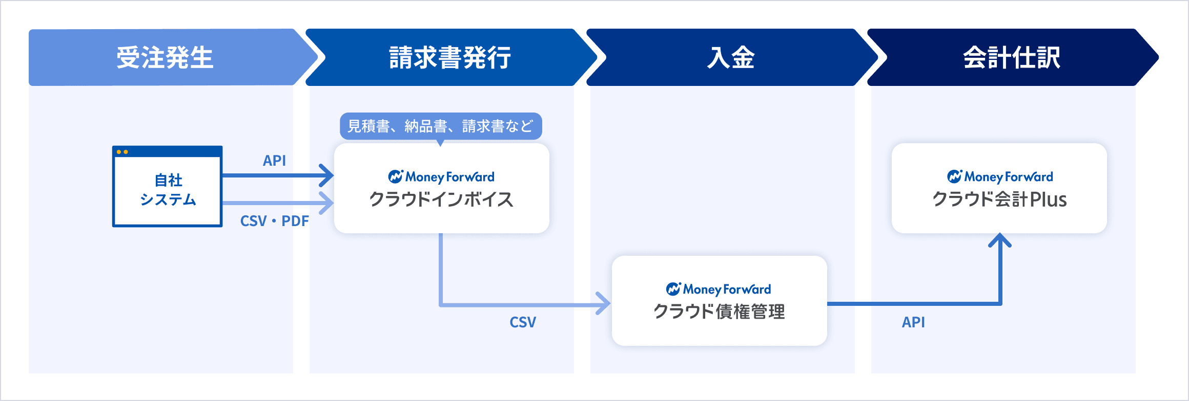 自社システムとAPI連携し、受注連携、請求書発行、入金消込、仕訳処理までを自動化するマネーフォワード クラウドの仕組み