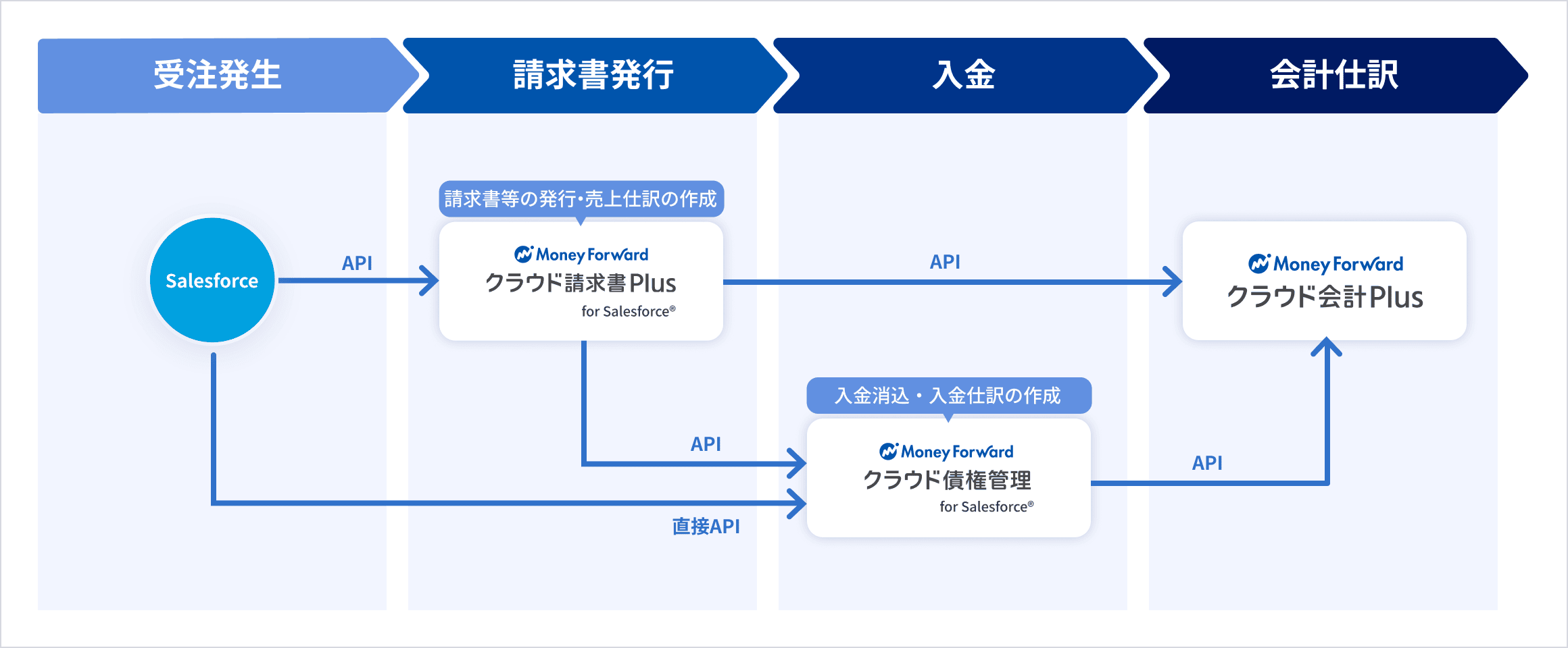 Salesforce等の外部システムとAPI連携し、受注連携、請求書発行、入金消込、仕訳処理までを自動化するマネーフォワード クラウドの仕組み