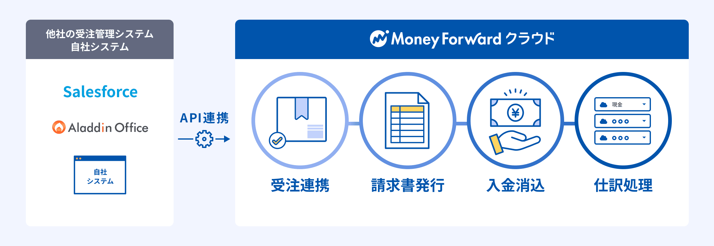 外部システムや自社システムとAPI連携し、受注連携、請求書発行、入金消込、仕訳処理までを一気通貫で行うマネーフォワード クラウドの仕組み
