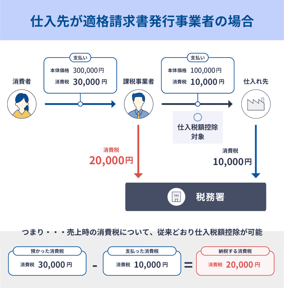 仕入先が適格請求書発行事業者の場合は売上時の消費税について、従来どおり仕入税額控除が可能