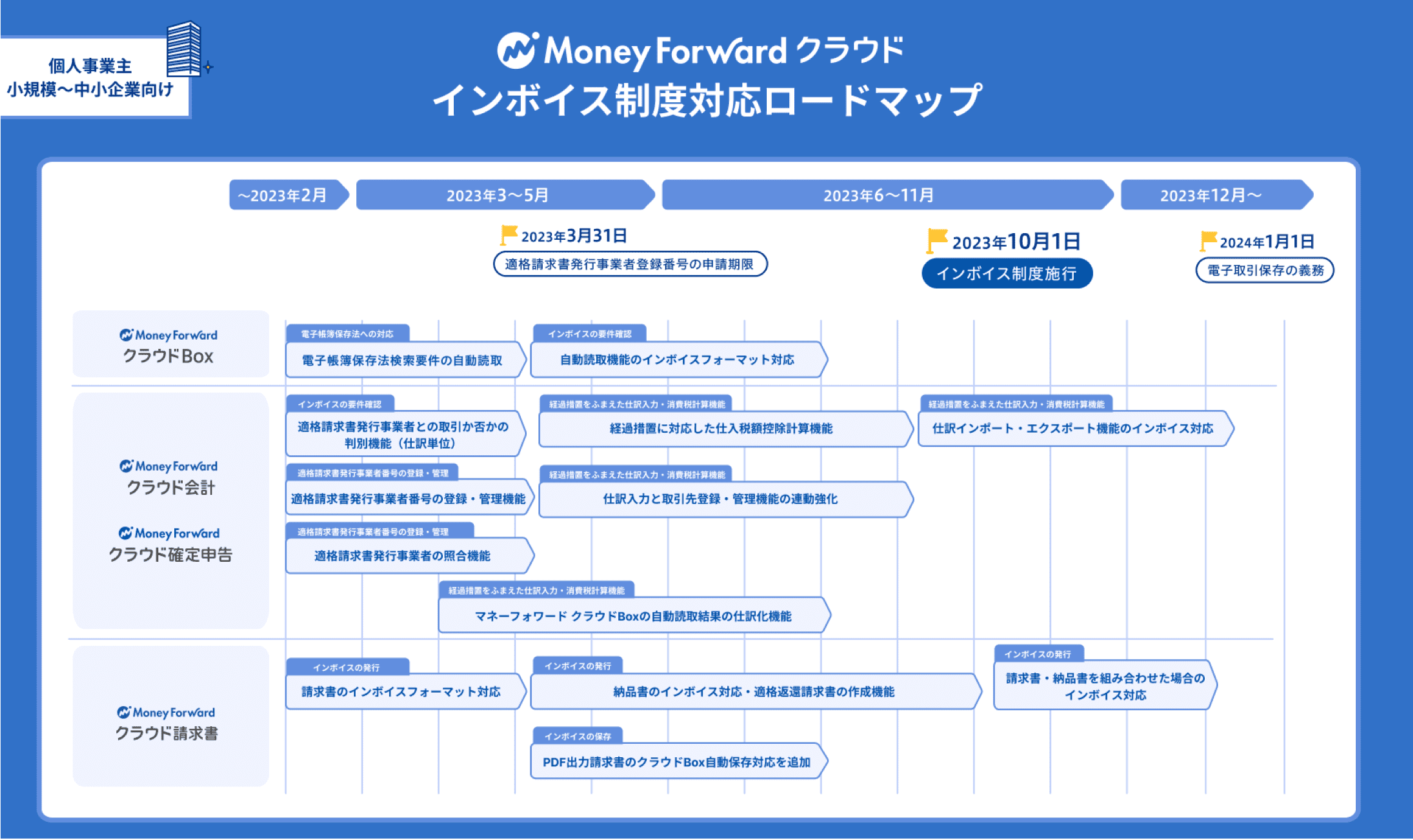 MoneyForwardクラウド インボイス制度対応マップ