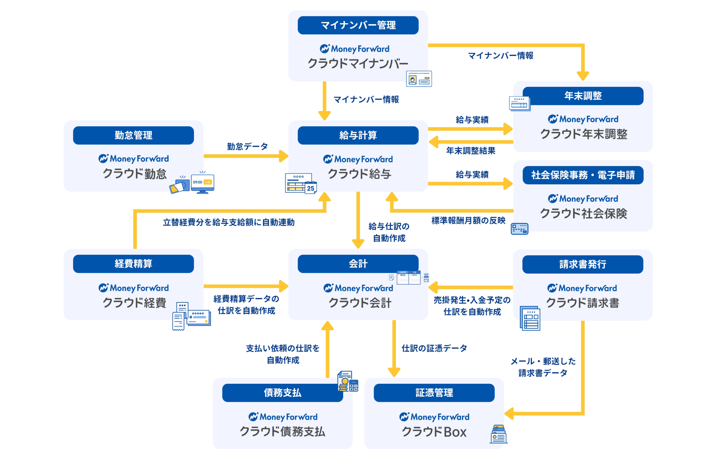 マネーフォワード クラウドの各サービス間でのデータ連携図