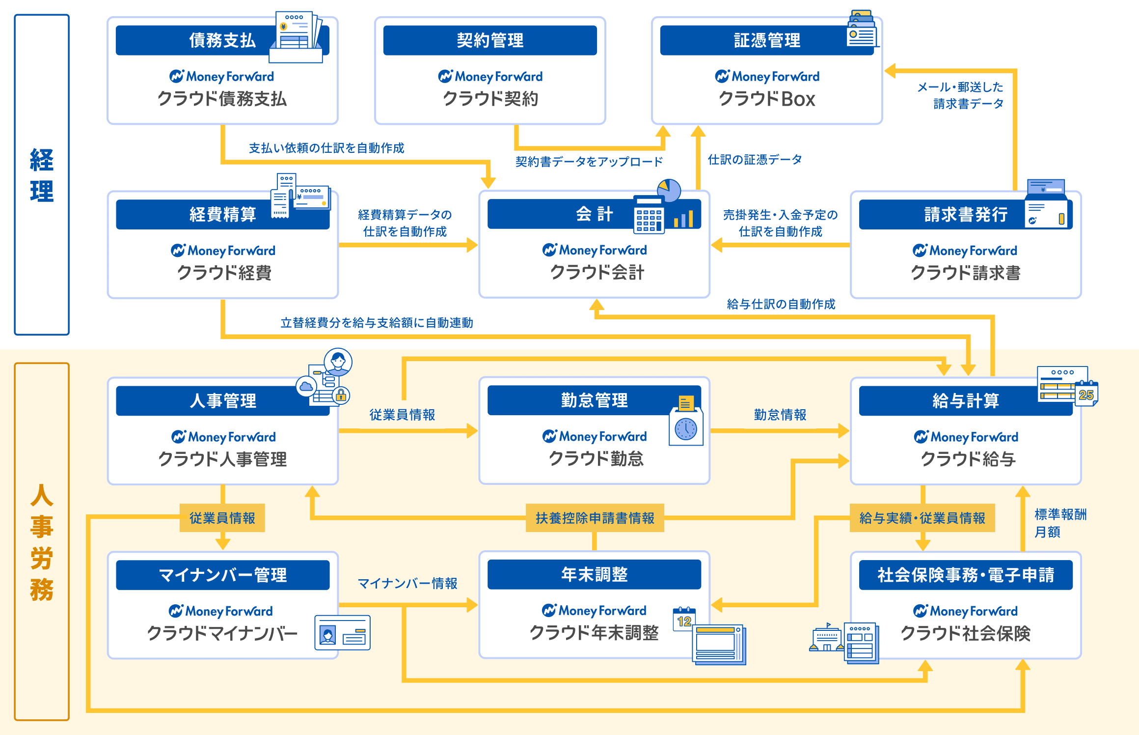 マネーフォワード クラウドの各サービス間でのデータ連携図