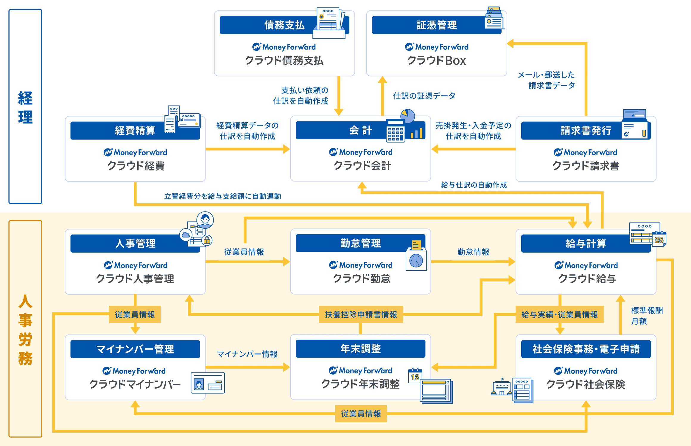 マネーフォワード クラウドの各サービス間でのデータ連携図