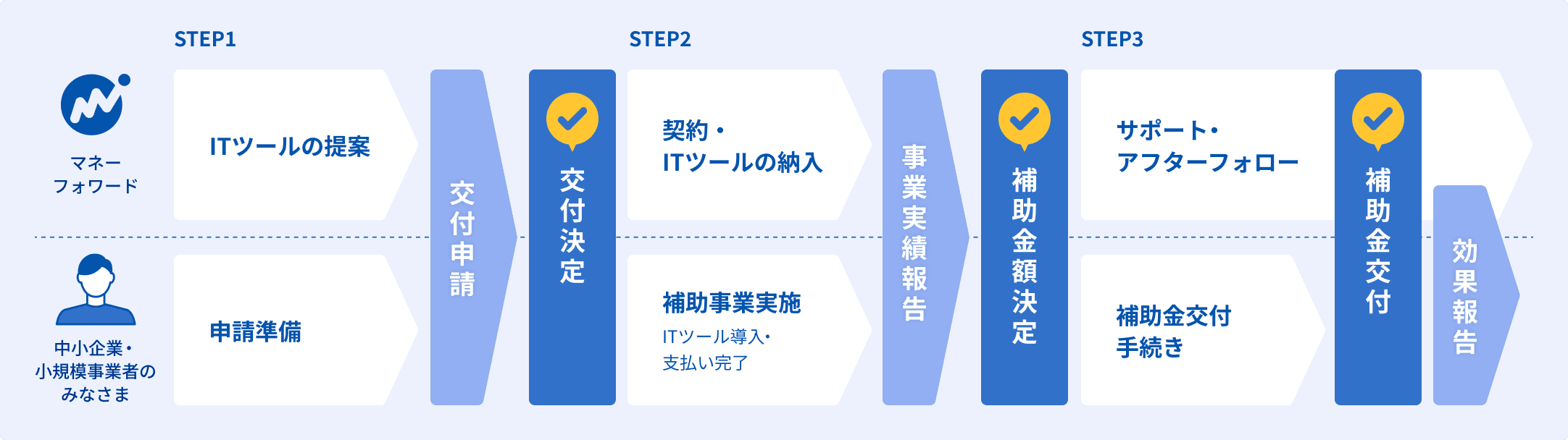 IT補助金交付の申請スケジュール