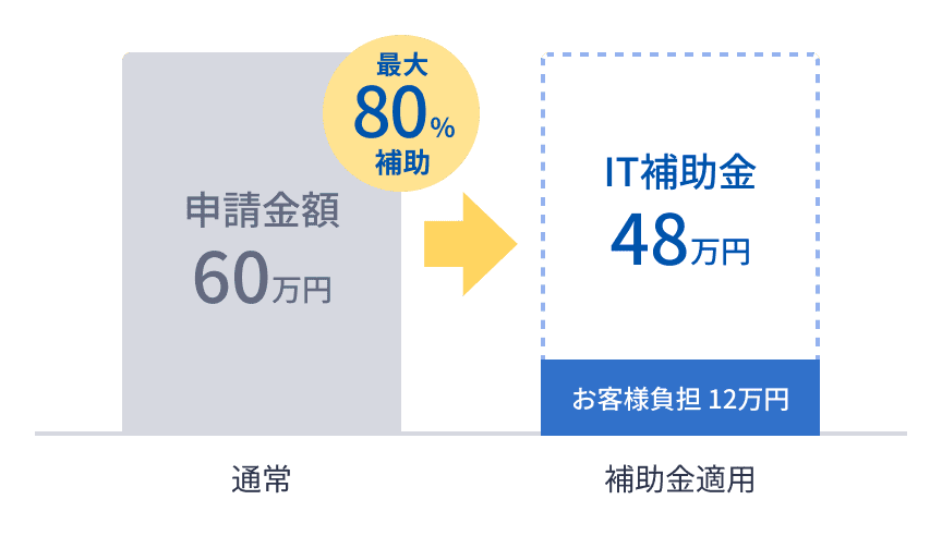 申請金額60万円の場合、最大80%補助でお客様負担12万円