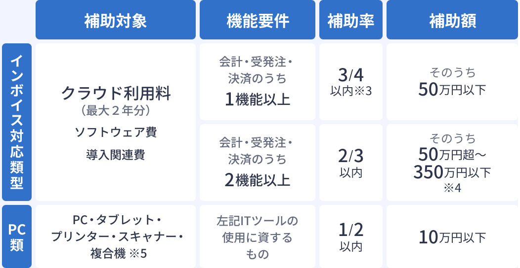 インボイス枠の補助対象、機能要件、補助率、補助額をまとめた表