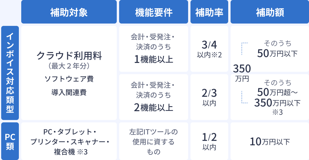 インボイス枠の補助対象、機能要件、補助率、補助額をまとめた表
