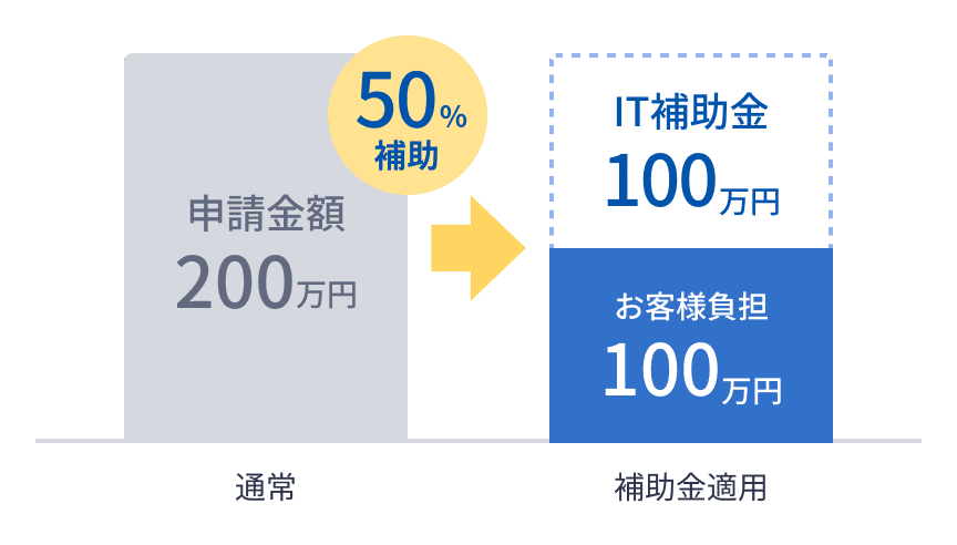 申請金額200万円の場合、50%補助でお客様負担100万円