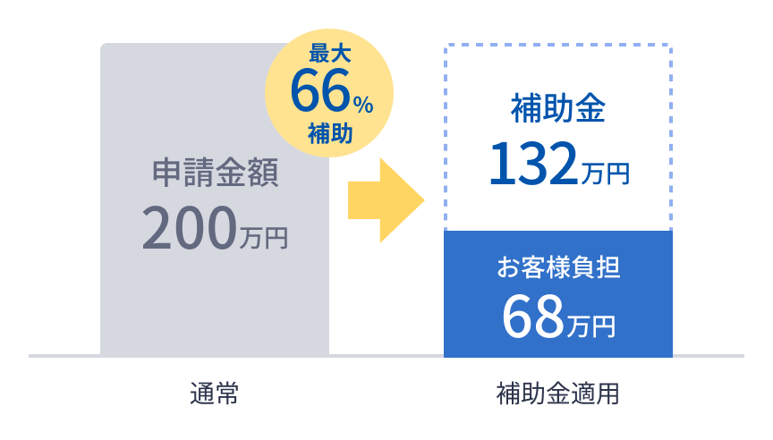 申請金額200万円の場合、最大66%補助でお客様負担68万円