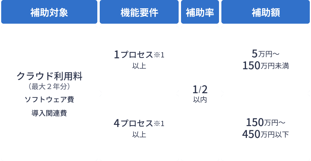 通常枠の補助対象、機能要件、補助率、補助額をまとめた表