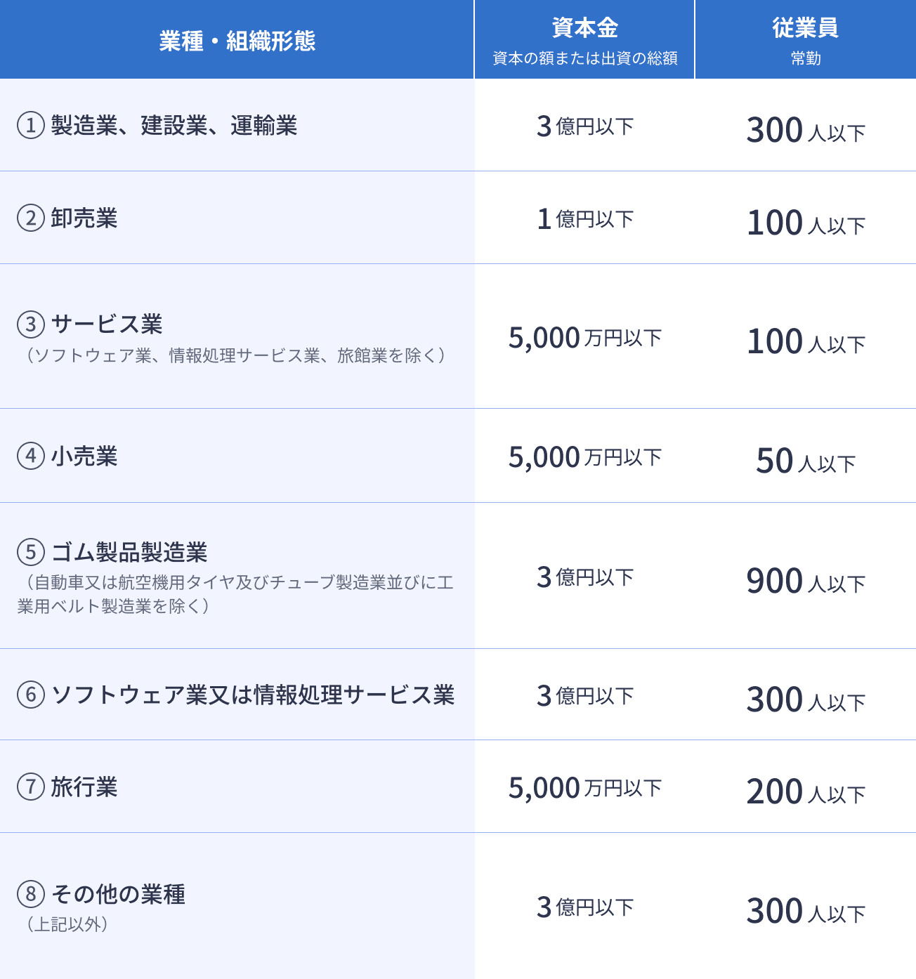 中小企業のIT導入補助金の対象となる業種・組織形態、資本金、従業員数をまとめた表