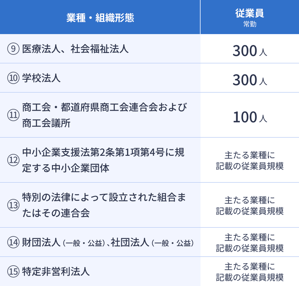 その他法人のIT導入補助金の対象となる業種・組織形態、従業員数をまとめた表