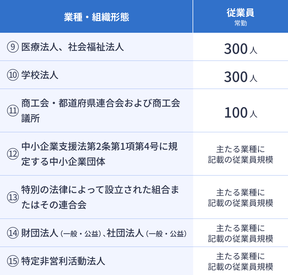 その他法人のデジタル化・AI導入補助金の対象となる業種・組織形態、従業員数をまとめた表