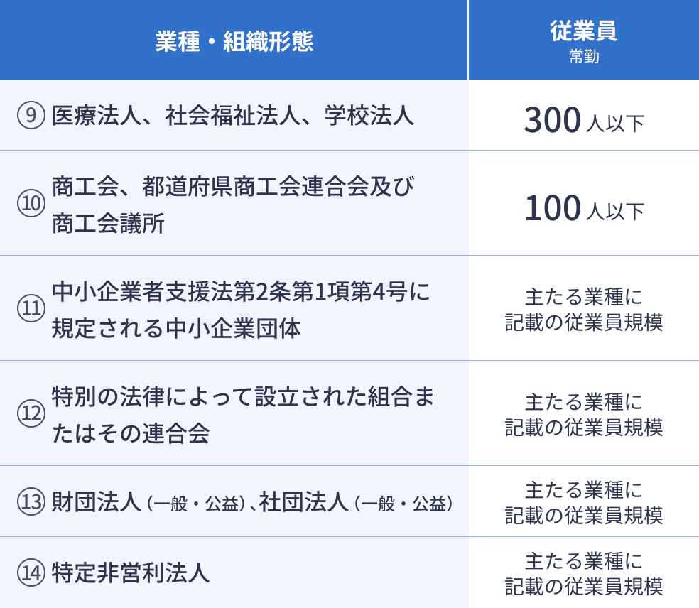 その他法人のIT導入補助金の対象となる業種・組織形態、従業員数をまとめた表