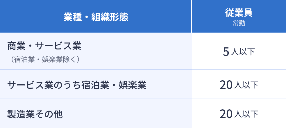 小規模事業者のIT導入補助金の対象となる業種・組織形態、従業員数をまとめた表