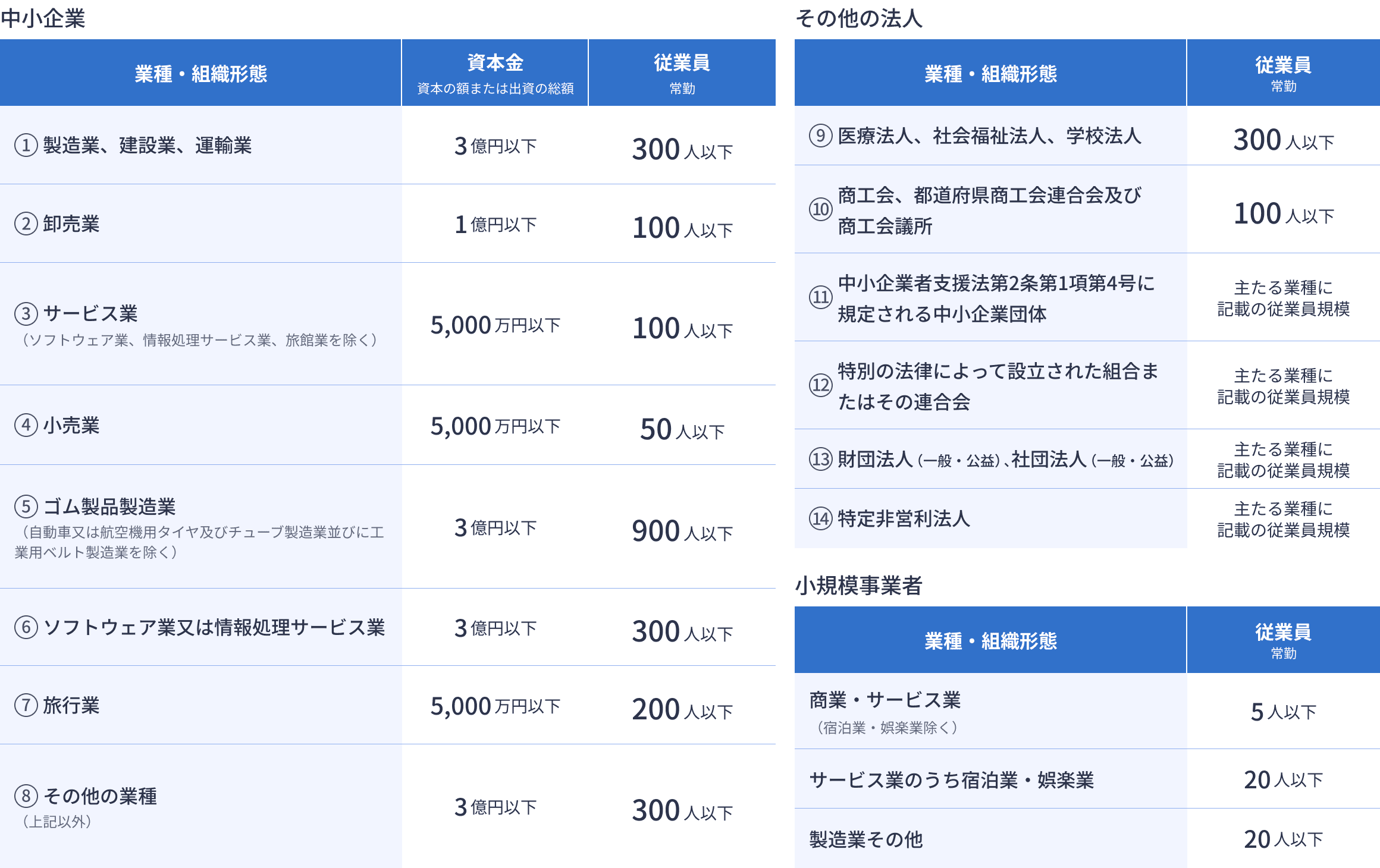 事業者ごとのIT導入補助金の対象となる業種・組織形態、従業員数などをまとめた表