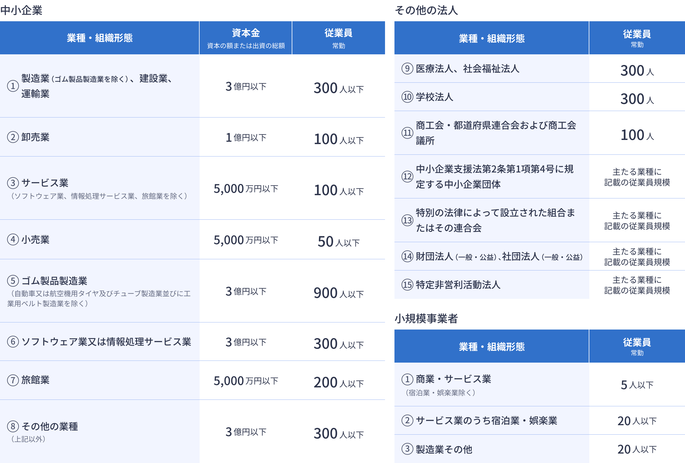 事業者ごとのデジタル化・AI導入補助金の対象となる業種・組織形態、従業員数などをまとめた表