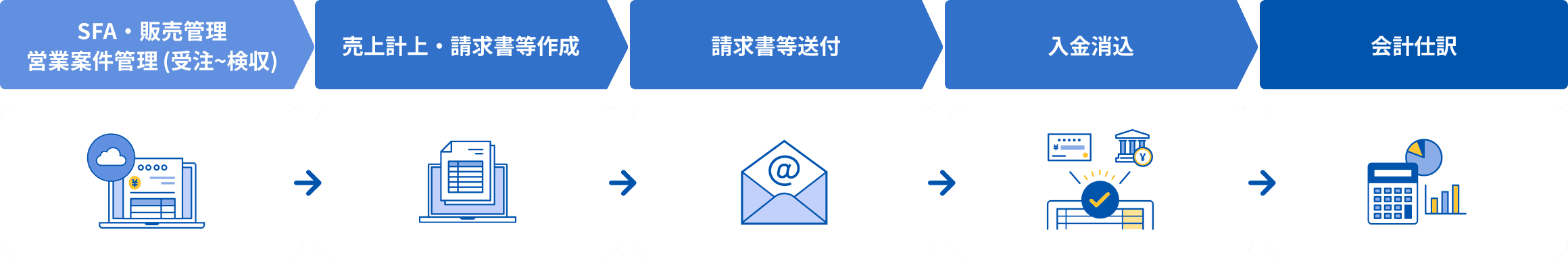 ①SFA・販売管理 ②売上計上・請求書等作成 ③請求書等送付 ④入金消込　⑤会計仕訳