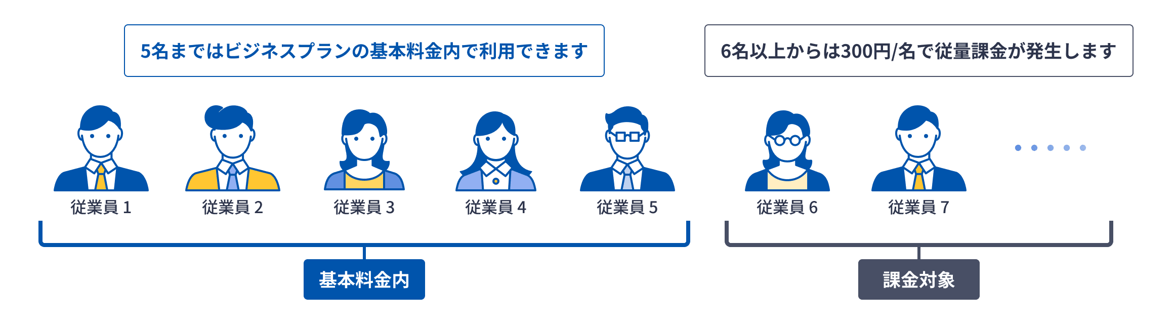 5名まではビジネスプランの基本料金内で利用できます。6名以上からは300円/名で従量課金が発生します。