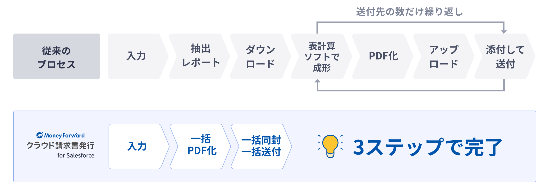 従来プロセスとクラウド請求書発行 for Salesforceの3ステップ比較