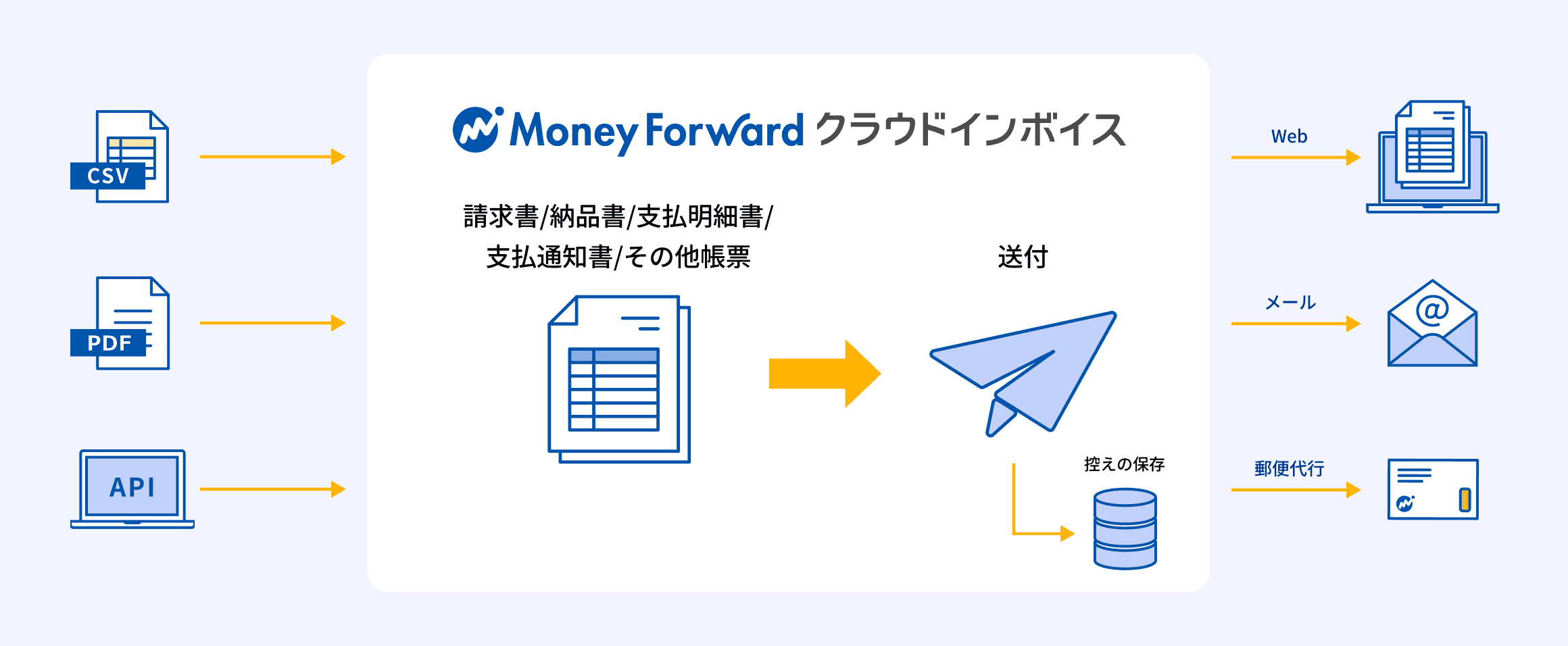 マネーフォワード クラウドインボイスで業務効率化が実現されるフローのイメージ