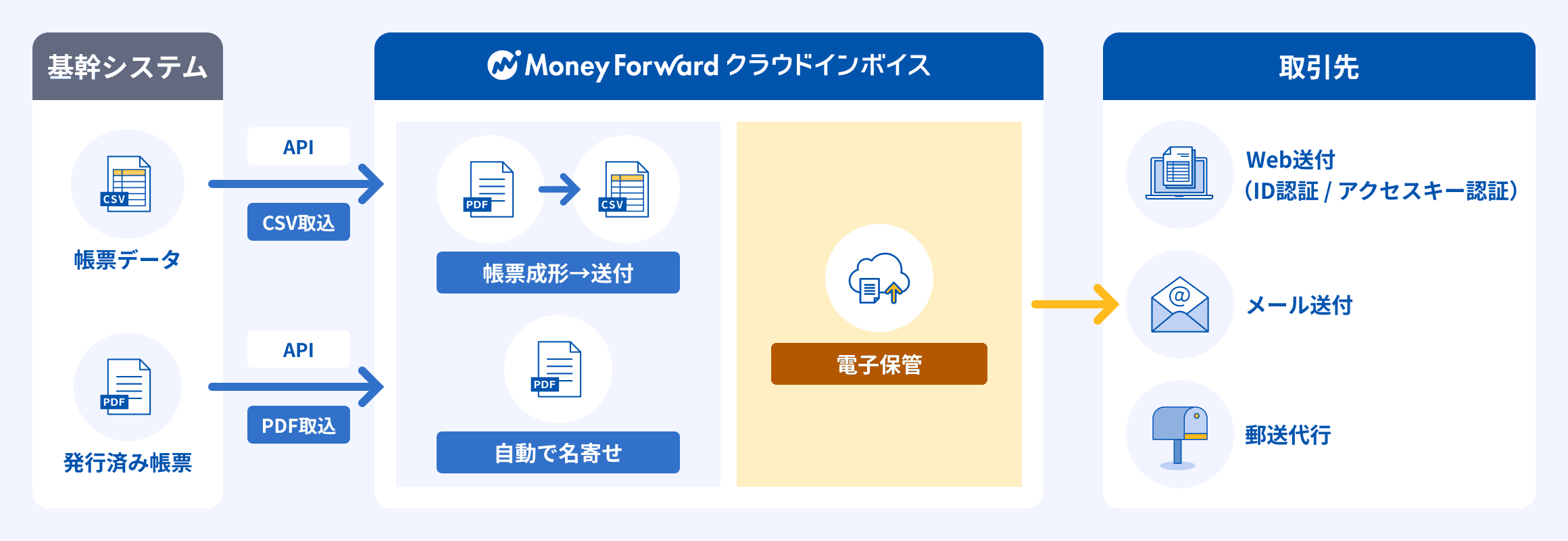 基幹システムからMoney Forward クラウドインボイスを経由し、取引先へ帳票を送付するプロセスを図解。CSVやPDFを取り込み、自動で成形・名寄せ後、Web、メール、郵送で送付、電子保管も可能。