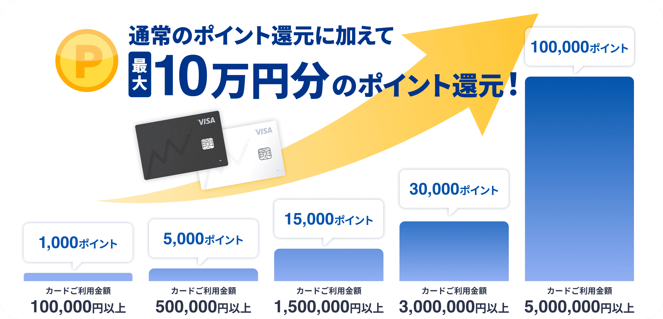 通常のポイント還元に加えて最大10万円分のポイント還元！