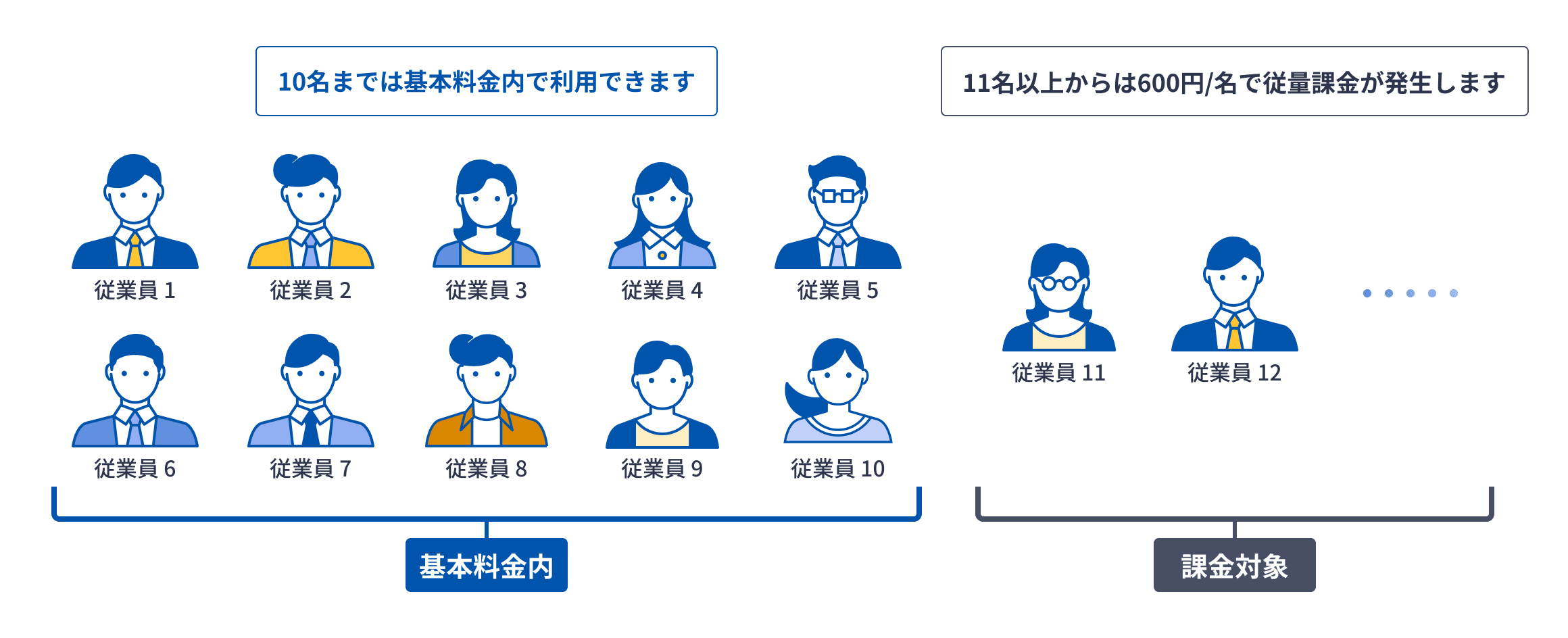 10名までは基本料金内で利用できます。11名以上からは600円/名で従量課金が発生します。