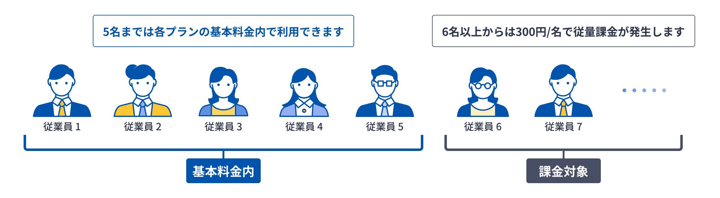5名までは基本料金内で利用できます。6名以上からは300円/名で従量課金が発生します。