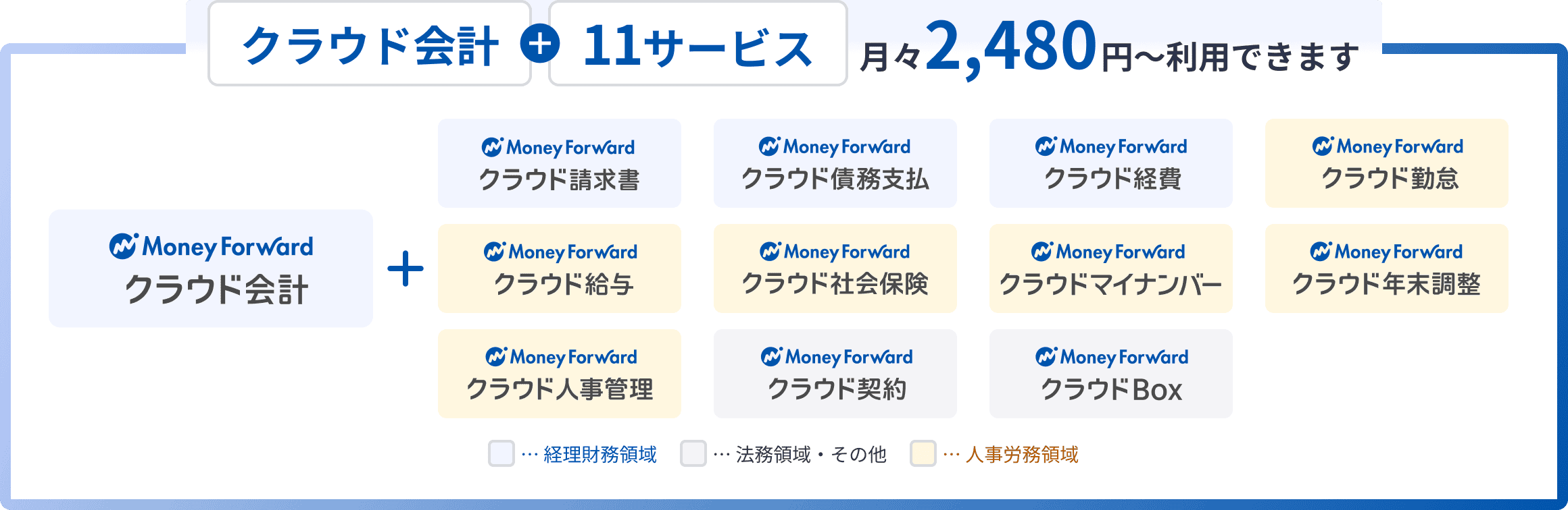 クラウド会計に加え、11サービスを月々2,480円から利用できます