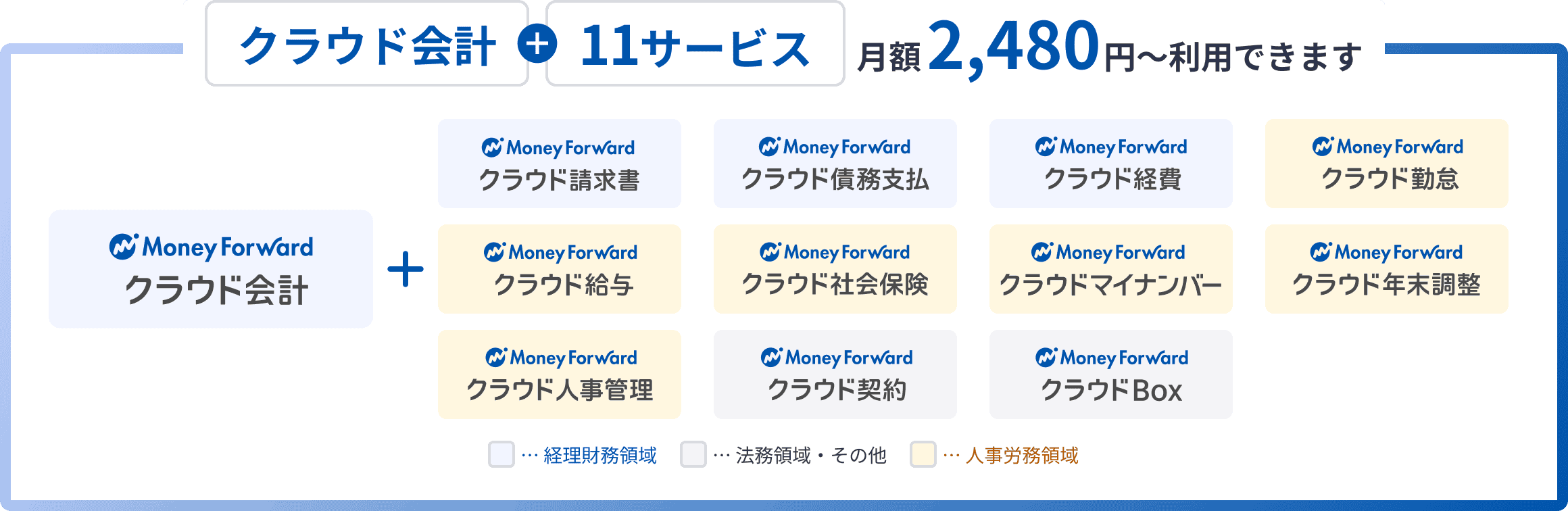 クラウド会計に加え、11サービスを月額2,480円から利用できます