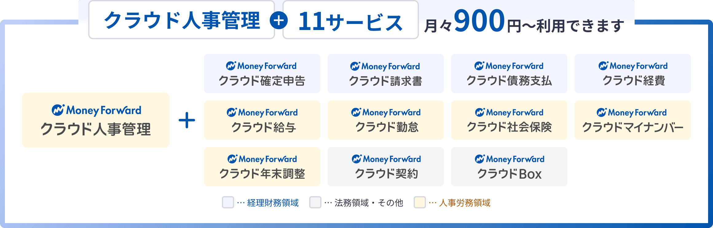 クラウド人事管理に加え、11サービスを月額900円から利用できます