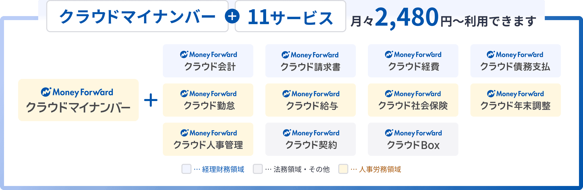 クラウドマイナンバーに加え、11サービスを月々2,480円から利用できます