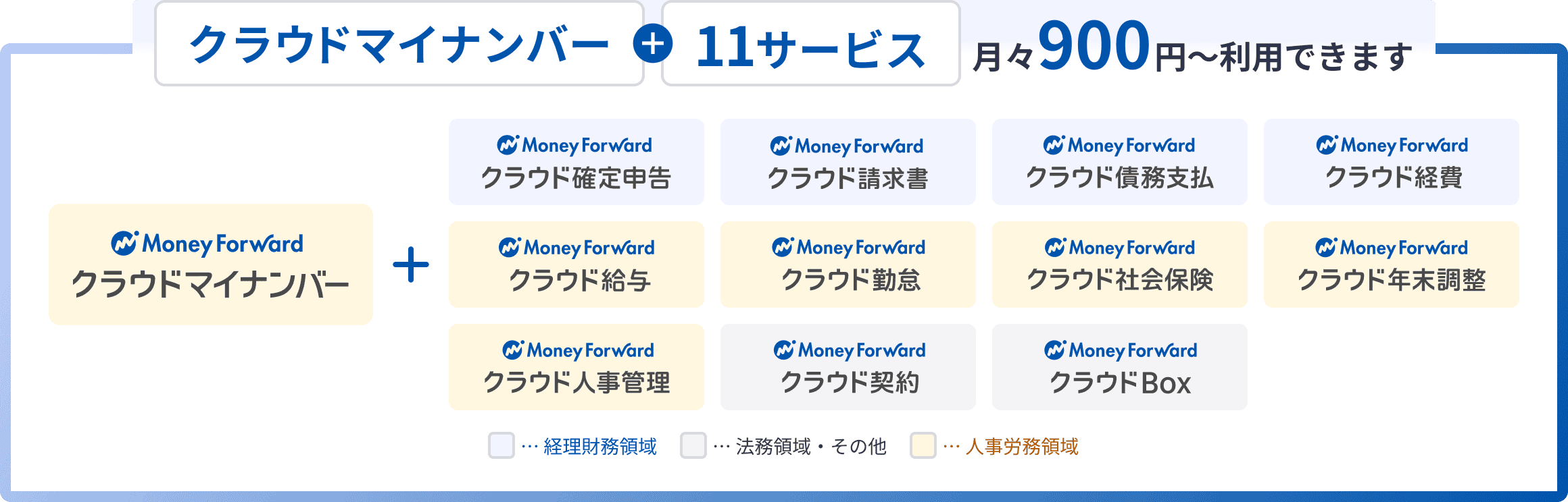クラウドマイナンバーに加え、11サービスを月額900円から利用できます
