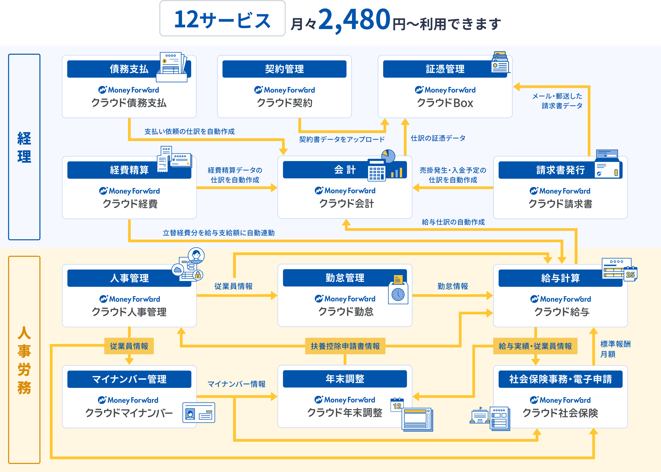 12サービスを月々2,480円から利用できます