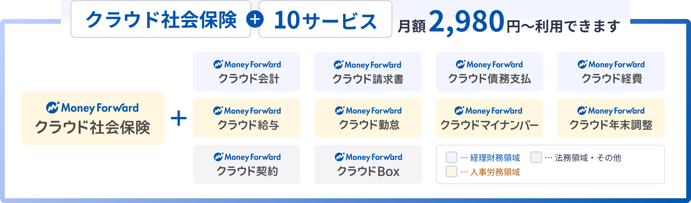 クラウド社会保険プラス10サービス 月額2,980円から利用できます