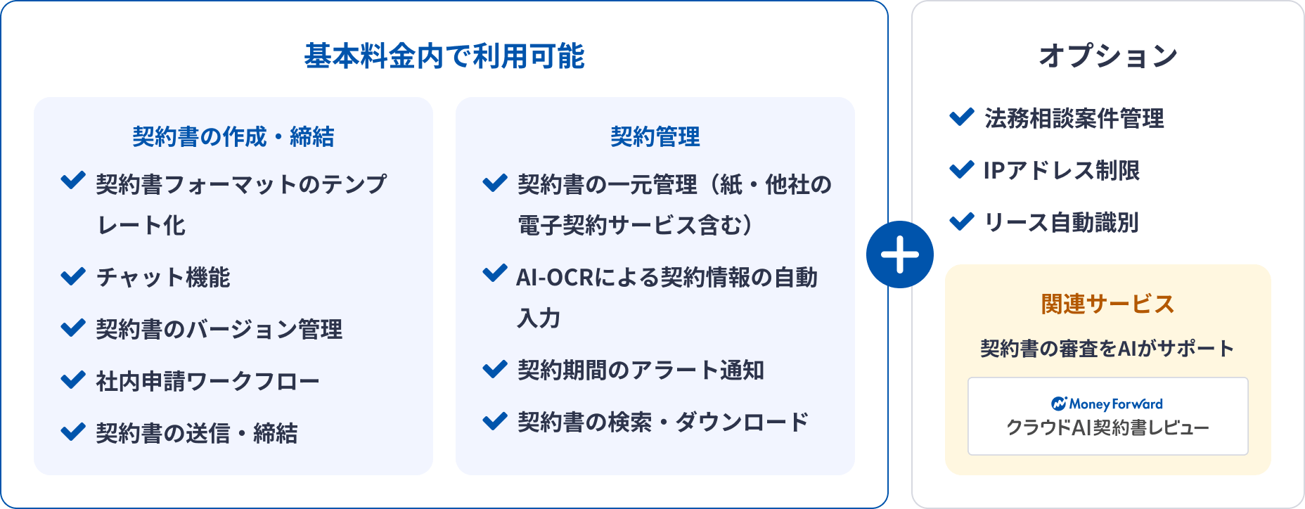 基本料金で利用できる契約書の作成・締結や契約管理機能と、オプション機能、関連サービスであるクラウドAI契約書レビューの紹介