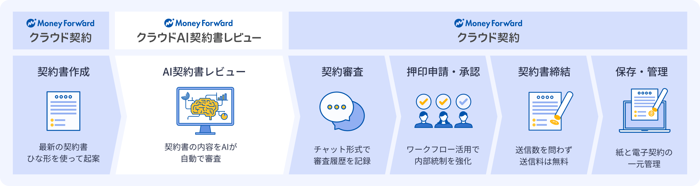 契約書の作成、AI審査、契約審査、押印承認、締結、保存管理の一連のプロセス